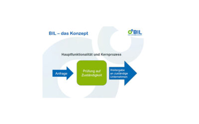 Im Profil: BIL eG – Das Bundesweite Informationssystem zur Leitungsrecherche