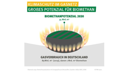 Biomethan kann wesentlich zur Energiewende beitragen