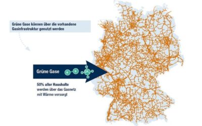 Erstmals 20 % Wasserstoff im deutschen Gasnetz