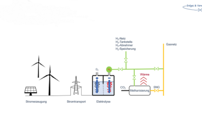 Fachbeitrag: Power-to-Gas-Energieanlagen – das DVGW-Arbeitsblatt G 220