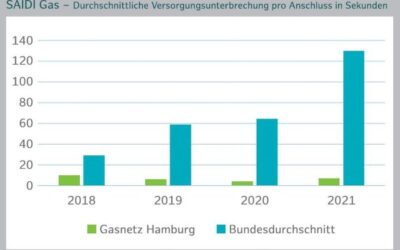 Bundesnetzagentur kürt Gasnetz Hamburg zum deutschlandweit zuverlässigsten Netz