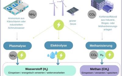 Forschungsprojekt UMAS: Wie Städte mit grünem Strom eigenes Gas erzeugen können