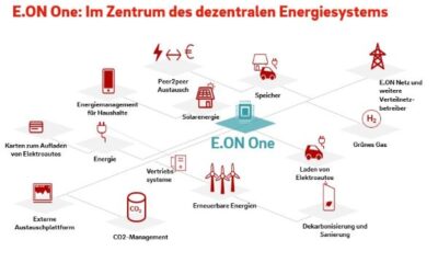 Digitalisierung: E.ON gründet neue Tochtergesellschaft E.ON One