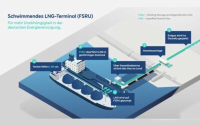 Schwimmendes LNG-Terminal erreicht Brunsbüttel und erhöht deutsche Importkapazitäten für Flüssiggas