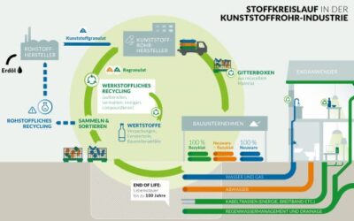 KRV und Conversio starten Projekt zur „Analyse und Optimierung der Kreislaufwirtschaft für Kunststoffrohre“