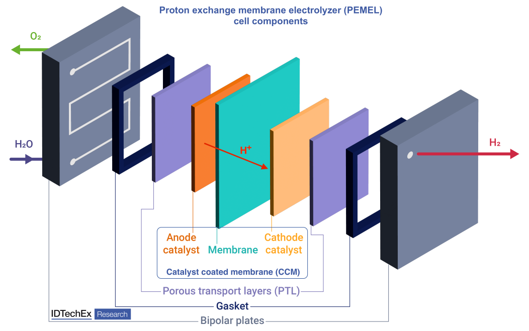 PEM-Elektrolyseur-Materialien als Nischenmarkt mit großen Chancen